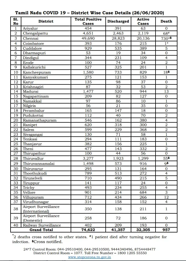 chennai corporation zones coronavirus 